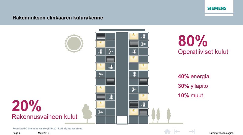 kulut 20% Rakennusvaiheen kulut