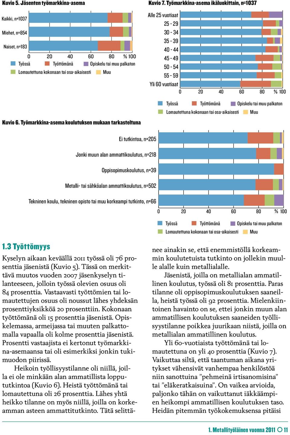 Työmarkkina-asema ikäluokittain, n=137 Muu Alle Opiskelu 25 tai vuotiaat muu palkaton Lomautettuna kokonaan tai osa-aikaisesti 25-29 Työttömänä Työssä 3-34 35-39 4-44 45-49 5-54 55-59 Yli 6 vuotiaat