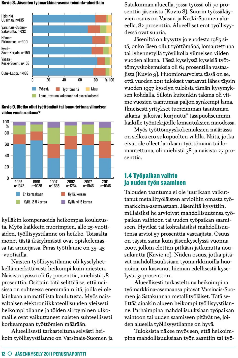 Jäsenten Työssä työmarkkina-asema Työttömänä toiminta-alueittain Opiskelu tai muu palkaton Lomautettuna kokonaan tai osa-aikaisesti Muu Helsinki Uusimaa, n=135 Helsinki Varsinais-Suomi Uusimaa,