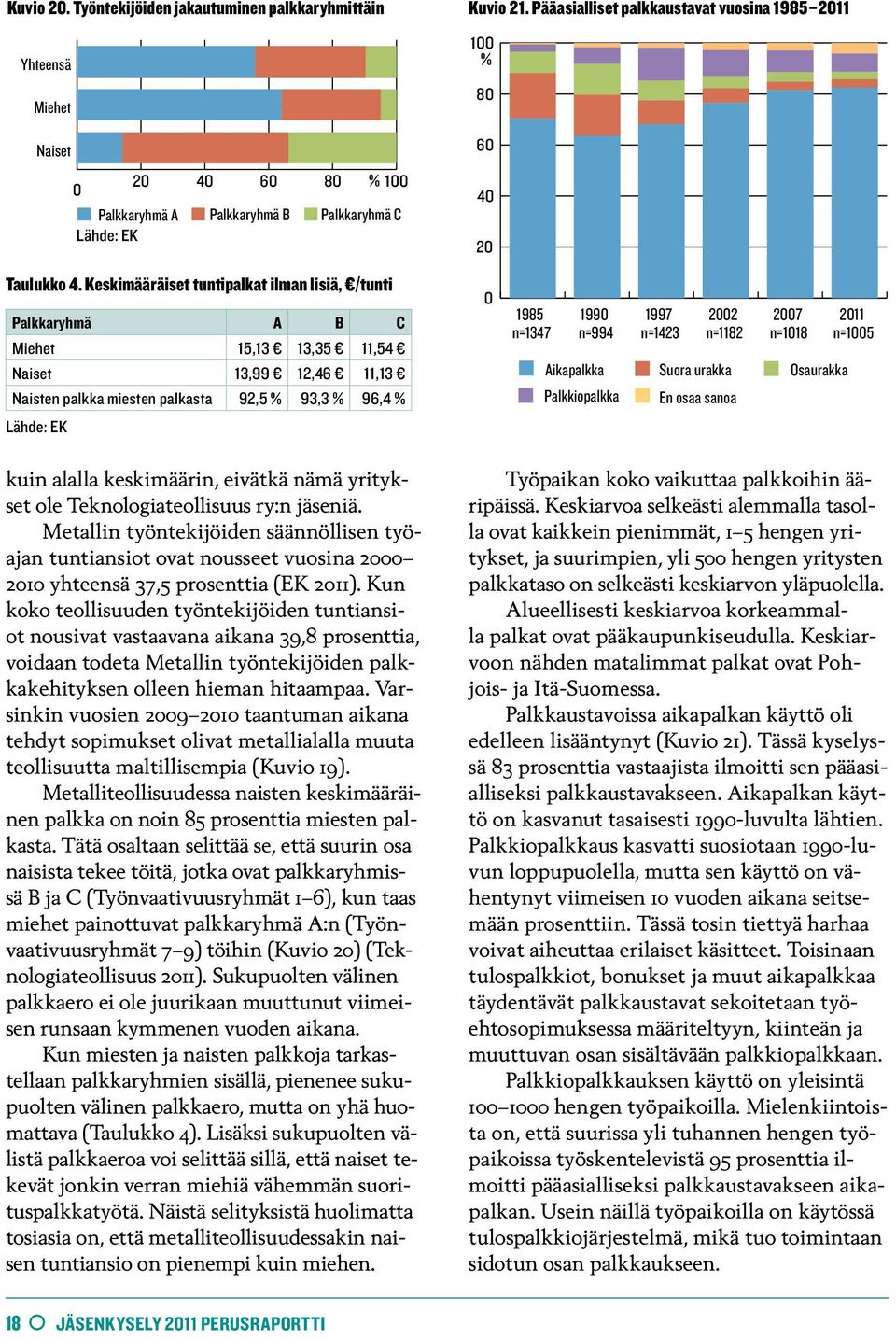 Pääasialliset palkkaustavat vuosina 1985 211 1 1 Yhteensä 8 8 Miehet 19 6 3 2 Metalli 14 Naiset 6 6 2 4 6 8 1 4 Palkkaryhmä A Palkkaryhmä B Palkkaryhmä C Lähde: EK 2 1 1 Taulukko 4.