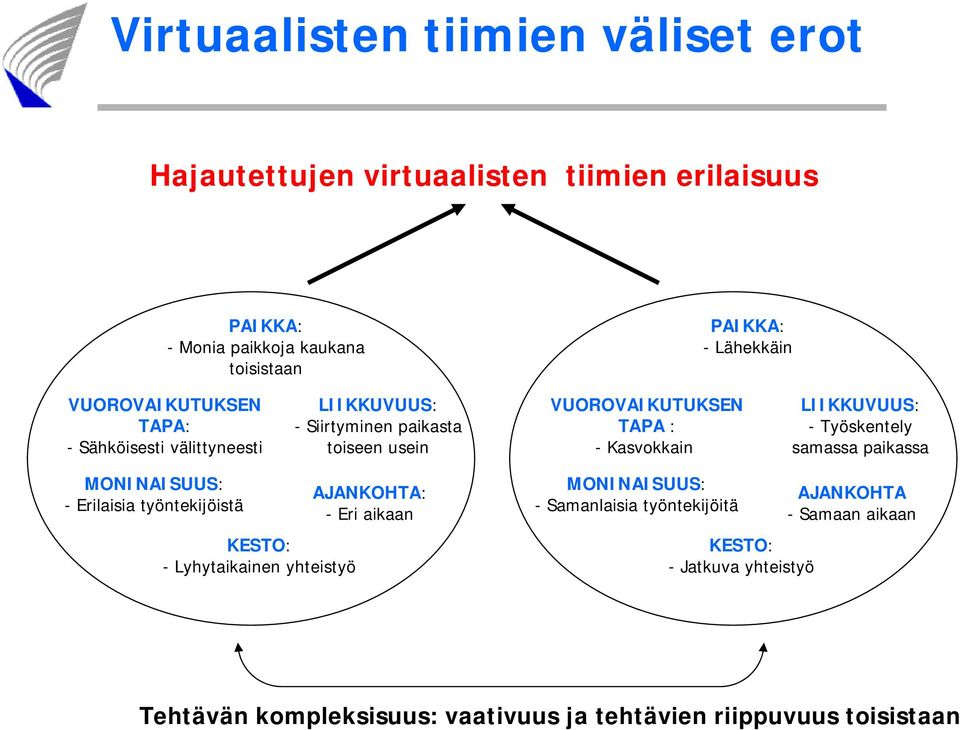 LIIKKUVUUS: - Työskentely samassa paikassa MONINAISUUS: - Erilaisia työntekijöistä KESTO: - Lyhytaikainen yhteistyö AJANKOHTA: - Eri aikaan