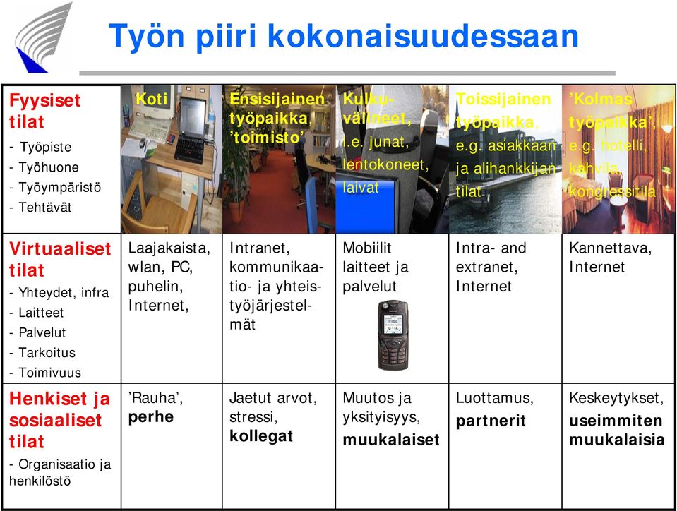 Internet, Intranet, kommunikaatio- ja yhteistyöjärjestelmät Mobiilit laitteet ja palvelut Intra- and extranet, Internet Kannettava, Internet - Tarkoitus - Toimivuus Henkiset ja