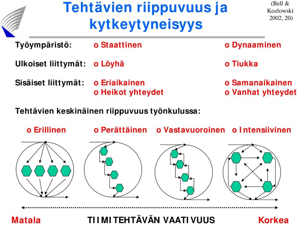 Eriaikainen o Samanaikainen o Heikot yhteydet o Vanhat yhteydet Tehtävien keskinäinen