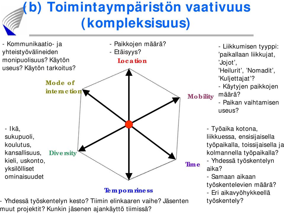 -Ikä, sukupuoli, koulutus, kansallisuus, kieli, uskonto, yksilölliset ominaisuudet Diversity Temporariness - Yhdessä työskentelyn kesto? Tiimin elinkaaren vaihe? Jäsenten muut projektit?