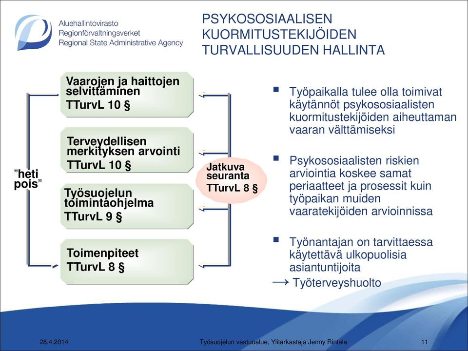 aiheuttaman vaaran välttämiseksi Psykososiaalisten riskien arviointia koskee samat periaatteet ja prosessit kuin työpaikan muiden vaaratekijöiden arvioinnissa