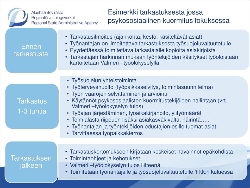 Tarkastus 1-3 tuntia Työsuojelun yhteistoiminta Työterveyshuolto (työpaikkaselvitys, toimintasuunnitelma) Työn vaarojen selvittäminen ja arviointi Käytännöt psykososiaalisten kuormitustekijöiden