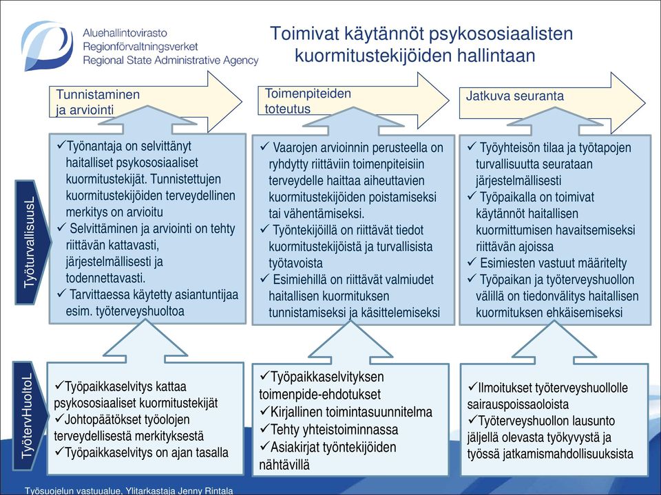 Tunnistettujen kuormitustekijöiden terveydellinen merkitys on arvioitu Selvittäminen ja arviointi on tehty riittävän kattavasti, järjestelmällisesti ja todennettavasti.