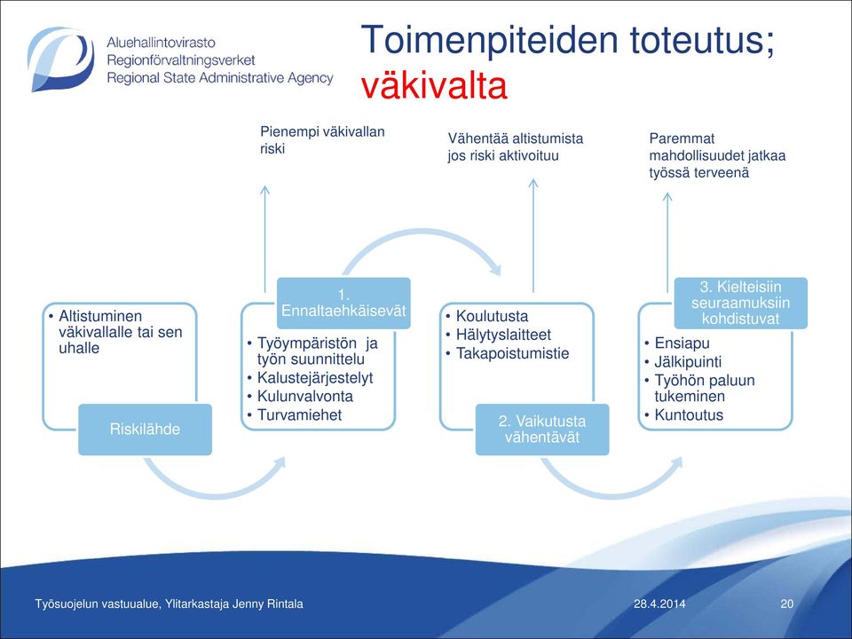 Ennaltaehkäisevät Työympäristön ja työn suunnittelu Kalustejärjestelyt Kulunvalvonta Turvamiehet Koulutusta