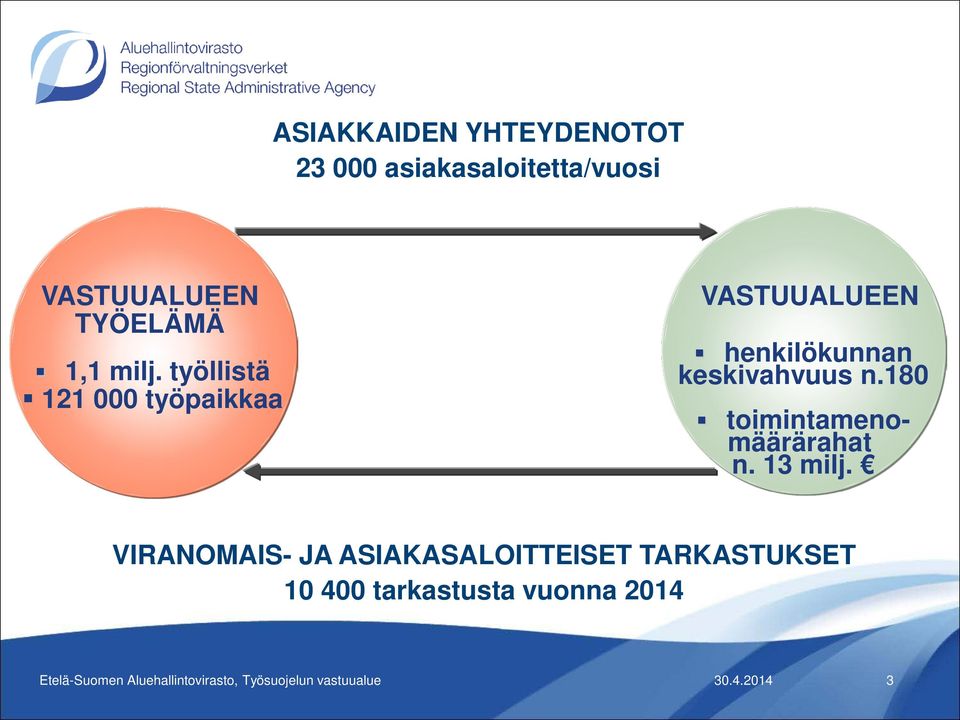 180 toimintamenomäärärahat n. 13 milj.