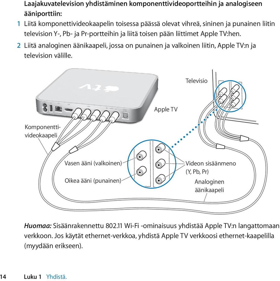 Televisio d audio G video R optical audio Apple TV Komponenttivideokaapeli Vasen ääni (valkoinen) Oikea ääni (punainen) Videon sisäänmeno (Y, Pb, Pr) Analoginen äänikaapeli Huomaa: