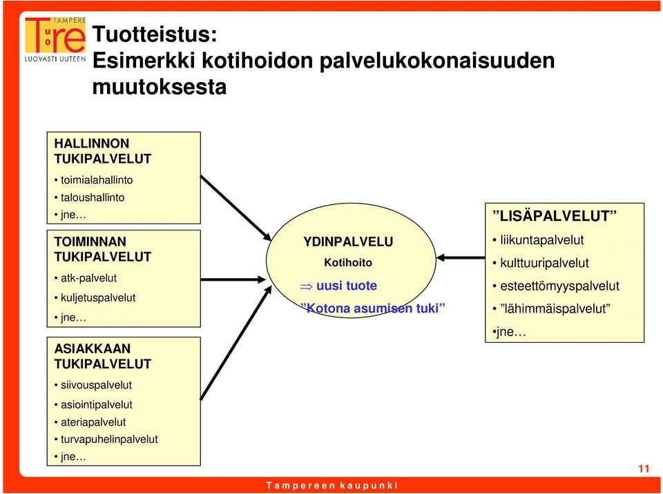 siivouspalvelut asiointipalvelut ateriapalvelut turvapuhelinpalvelut jne YDINPALVELU Kotihoito uusi tuote