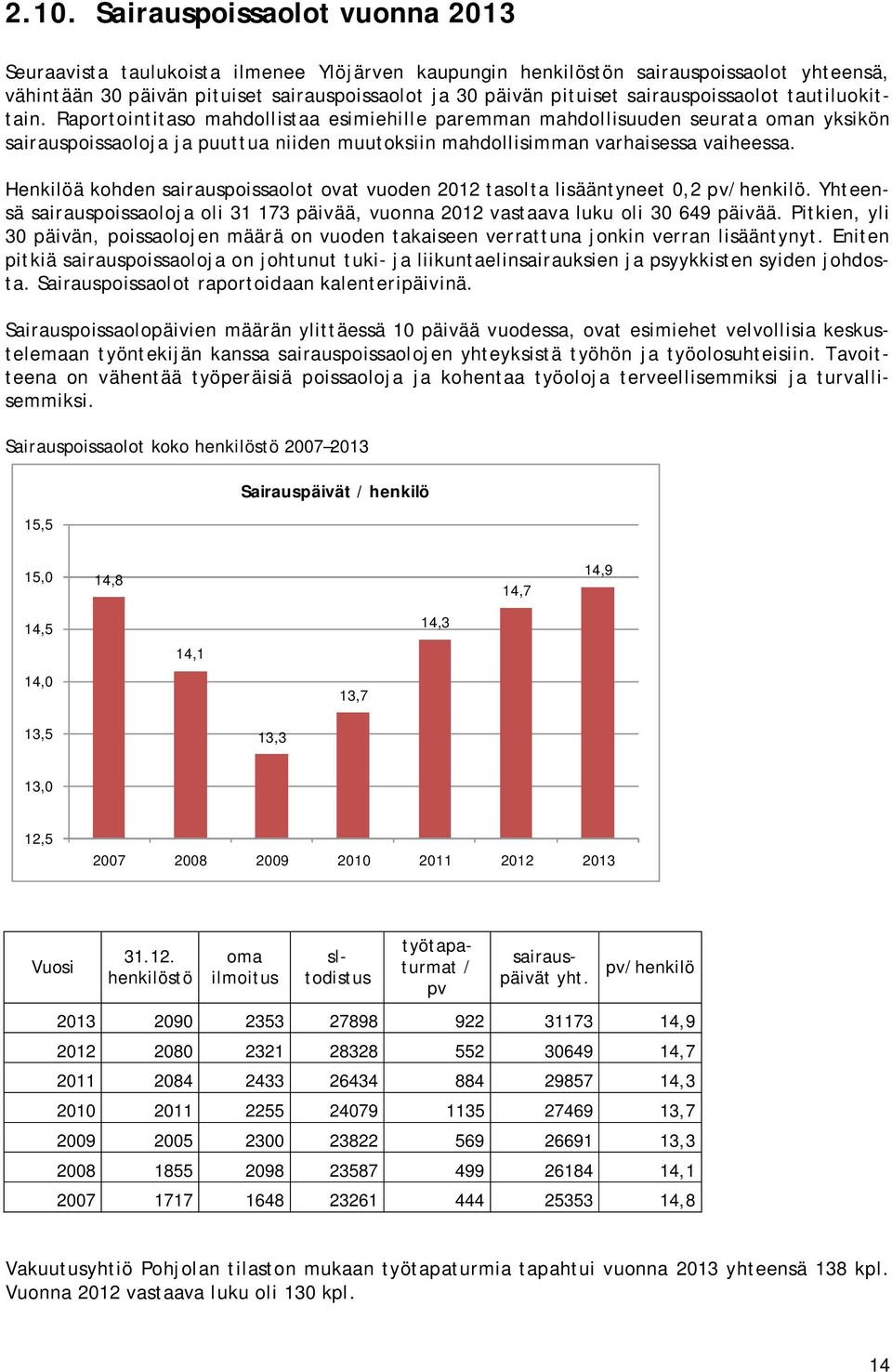 Raportointitaso mahdollistaa esimiehille paremman mahdollisuuden seurata oman yksikön sairauspoissaoloja ja puuttua niiden muutoksiin mahdollisimman varhaisessa vaiheessa.