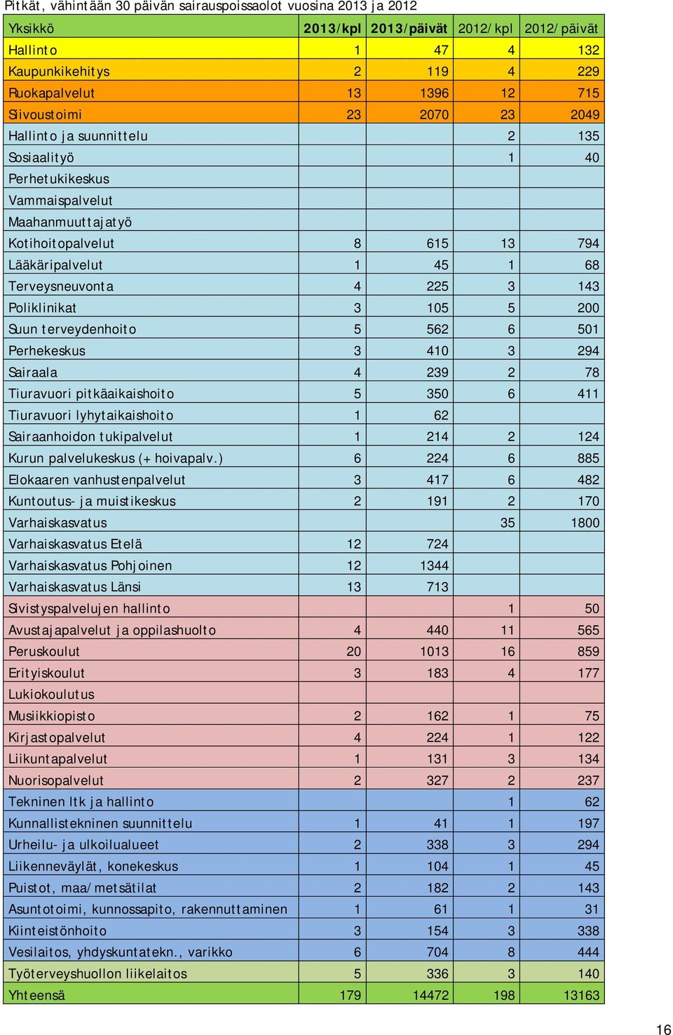 4 225 3 143 Poliklinikat 3 105 5 200 Suun terveydenhoito 5 562 6 501 Perhekeskus 3 410 3 294 Sairaala 4 239 2 78 Tiuravuori pitkäaikaishoito 5 350 6 411 Tiuravuori lyhytaikaishoito 1 62 Sairaanhoidon