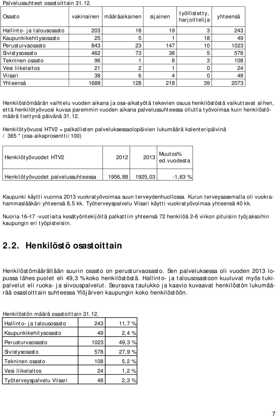 Sivistysosasto 462 73 38 5 578 Tekninen osasto 96 1 8 3 108 Vesi liikelaitos 21 2 1 0 24 Viisari 38 6 4 0 48 Yhteensä 1688 128 218 39 2073 Henkilöstömäärän vaihtelu vuoden aikana ja osa-aikatyötä