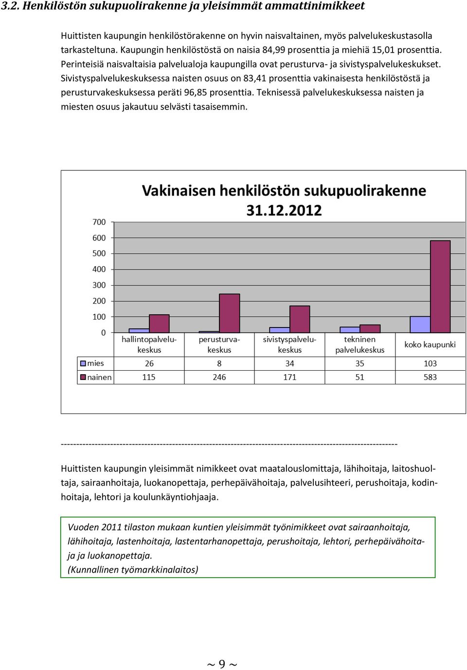 Sivistyspalvelukeskuksessa naisten osuus on 83,41 prosenttia vakinaisesta henkilöstöstä ja perusturvakeskuksessa peräti 96,85 prosenttia.