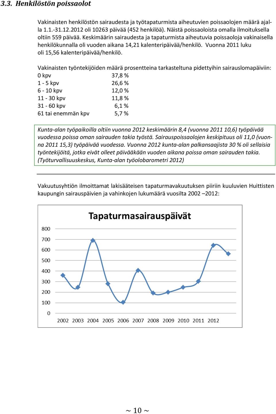 Keskimäärin sairaudesta ja tapaturmista aiheutuvia poissaoloja vakinaisella henkilökunnalla oli vuoden aikana 14,21 kalenteripäivää/henkilö. Vuonna 2011 luku oli 15,56 kalenteripäivää/henkilö.