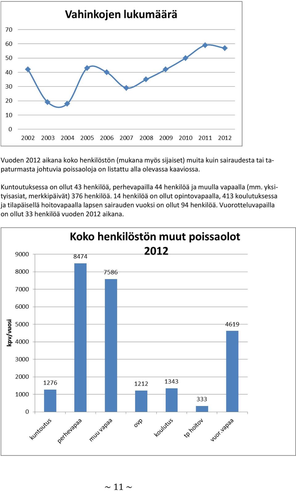 Kuntoutuksessa on ollut 43 henkilöä, perhevapailla 44 henkilöä ja muulla vapaalla (mm.