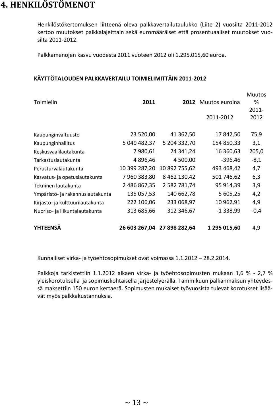 KÄYTTÖTALOUDEN PALKKAVERTAILU TOIMIELIMITTÄIN 2011-2012 Toimielin 2011 2012 Muutos euroina 2011-2012 Muutos % 2011-2012 Kaupunginvaltuusto 23 520,00 41 362,50 17 842,50 75,9 Kaupunginhallitus 5 049