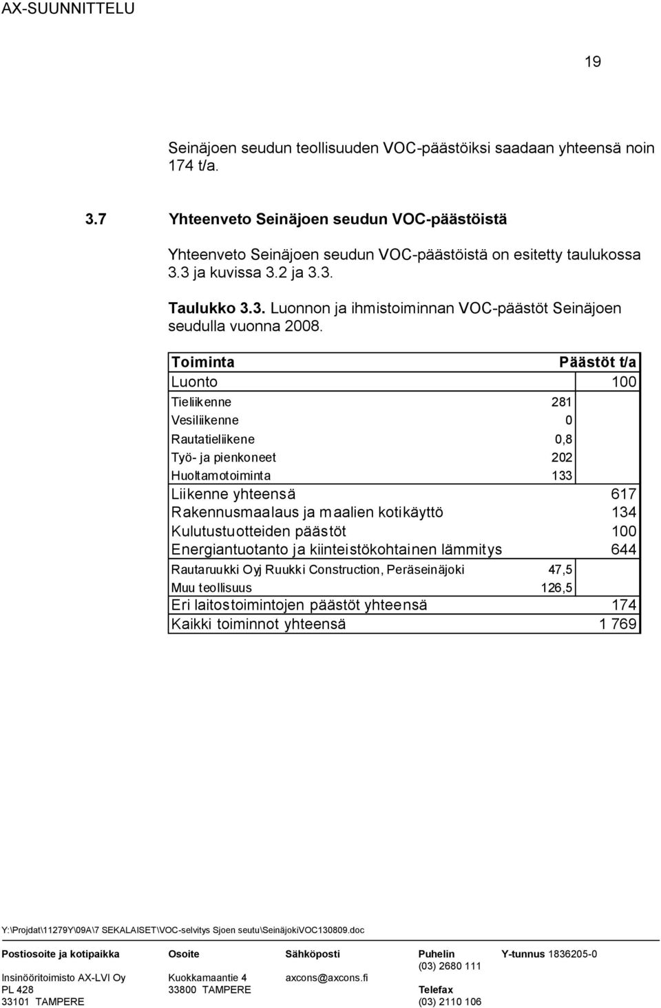 Toiminta Päästöt t/a Luonto 100 Tieliikenne 281 Vesiliikenne 0 Rautatieliikene 0,8 Työ- ja pienkoneet 202 Huoltamotoiminta 133 Liikenne yhteensä 617 Rakennusmaalaus ja m aalien