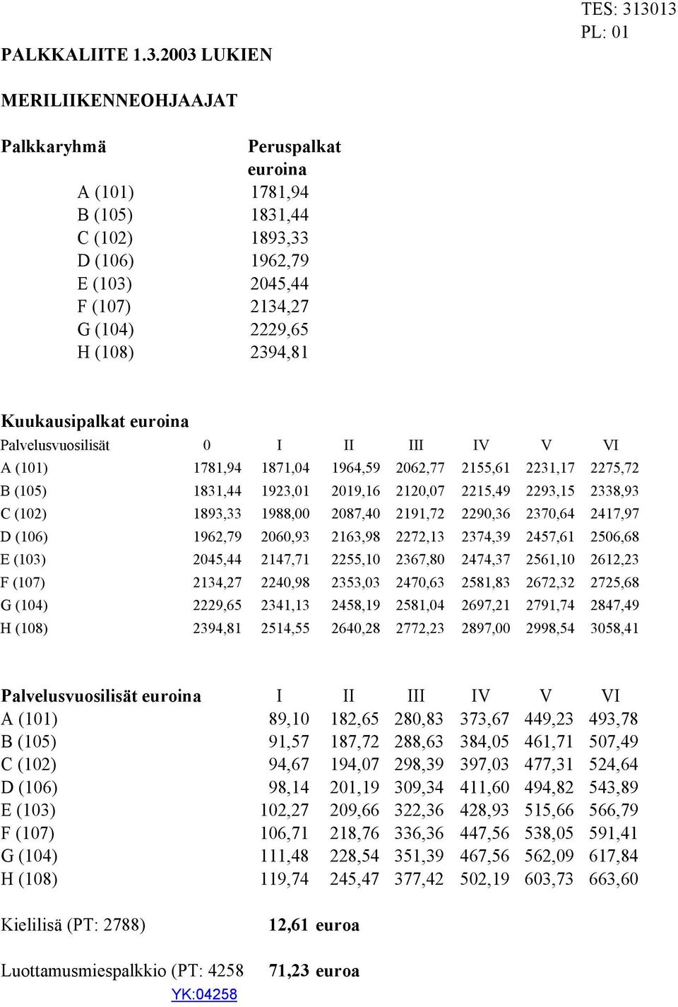 (108) 2394,81 Kuukausipalkat euroina Palvelusvuosilisät 0 I II III IV V VI A (101) 1781,94 1871,04 1964,59 2062,77 2155,61 2231,17 2275,72 B (105) 1831,44 1923,01 2019,16 2120,07 2215,49 2293,15