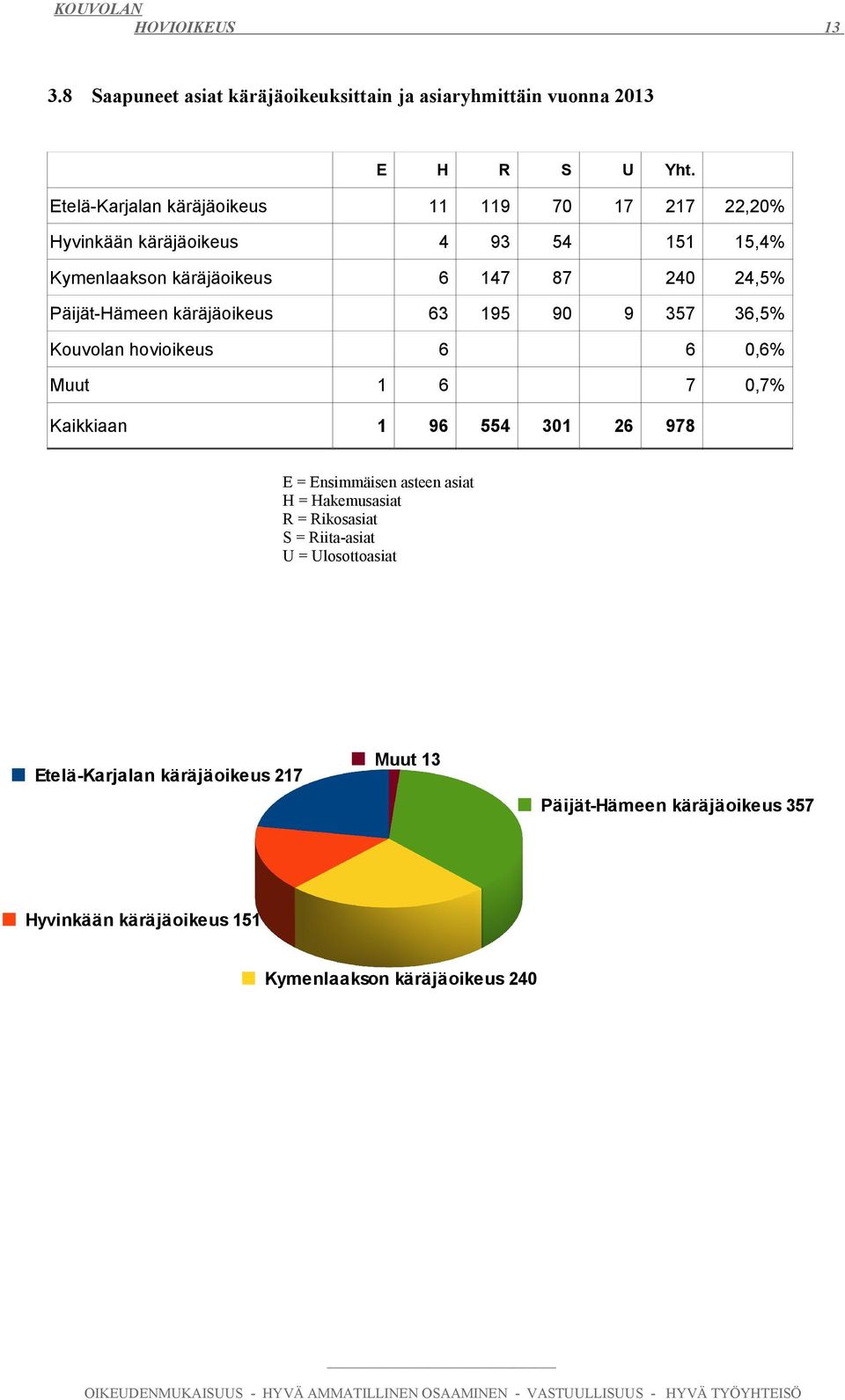 Etelä-Karjalan käräjäoikeus Kouvolan hovioikeus Muut Kaikkiaan 9 0 9 9 E = Ensimmäisen asteen asiat H =