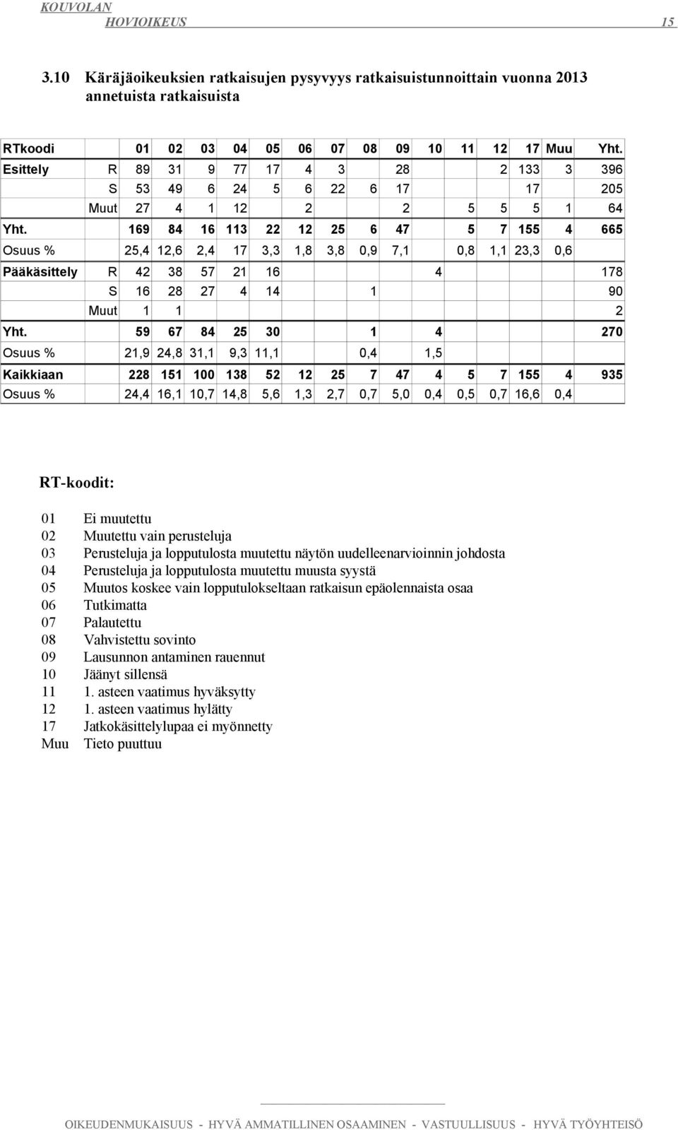 9 0 0,,, 0, 90 0,,0 0, 0, 0,, 0, 9 T-koodit: 0 0 0 0 0 0 0 0 09 0 Muu Ei muutettu Muutettu vain perusteluja Perusteluja ja lopputulosta muutettu näytön uudelleenarvioinnin johdosta