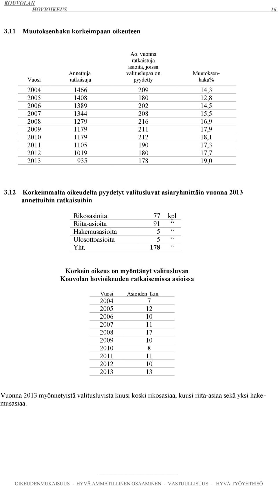 Korkeimmalta oikeudelta pyydetyt valitusluvat asiaryhmittäin vuonna 0 annettuihin ratkaisuihin ikosasioita iita-asioita Hakemusasioita Ulosottoasioita Yht.