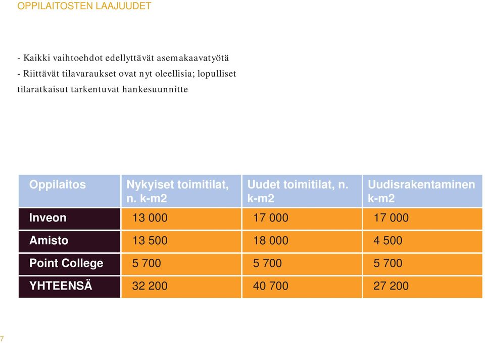 Oppilaitos Nykyiset toimitilat, n. k-m2 Uudet toimitilat, n.