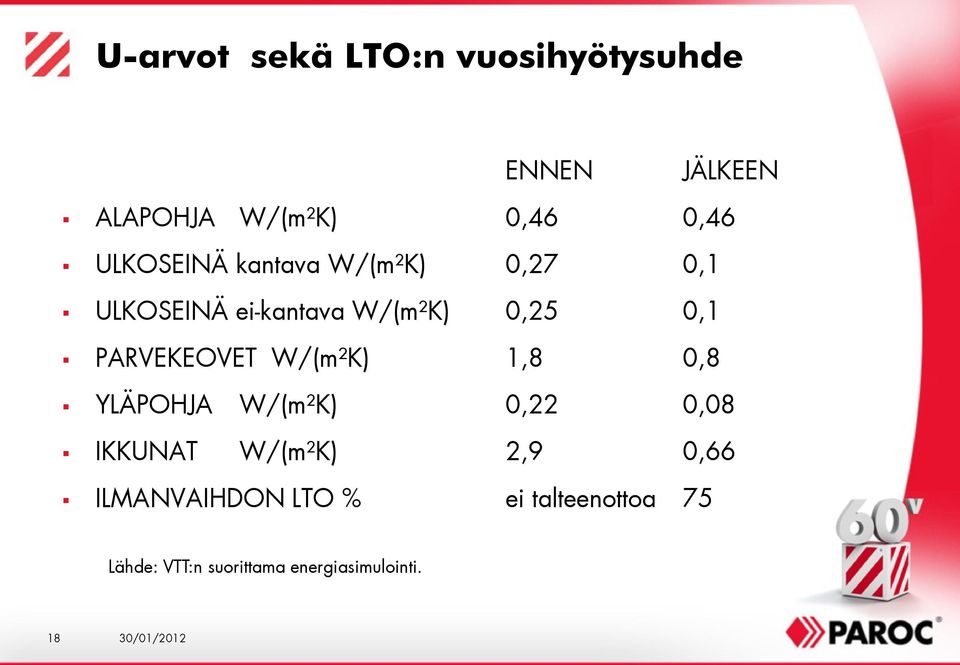 PARVEKEOVET W/(m²K) 1,8 0,8 YLÄPOHJA W/(m²K) 0,22 0,08 IKKUNAT W/(m²K) 2,9