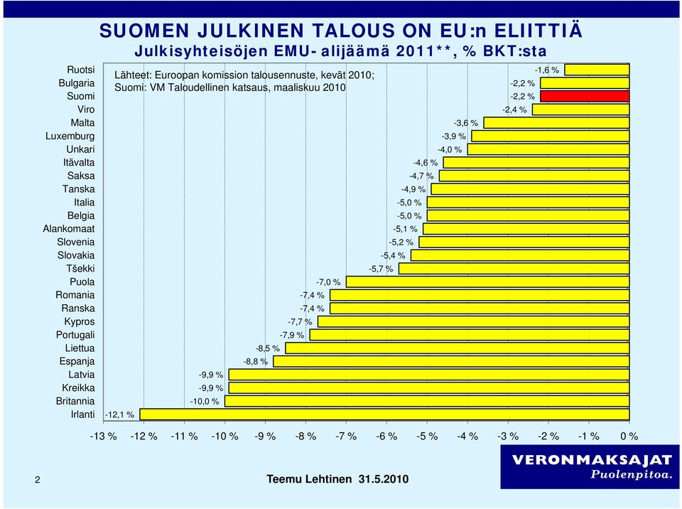 talousennuste, kevät 2010; Suomi: VM Taloudellinen katsaus, maaliskuu 2010-12,1 % -9,9 % -9,9 % -10,0 % -8,5 % -8,8 % -7,4 % -7,4 % -7,7 % -7,9 % -7,0 % -5,4 54% -5,7