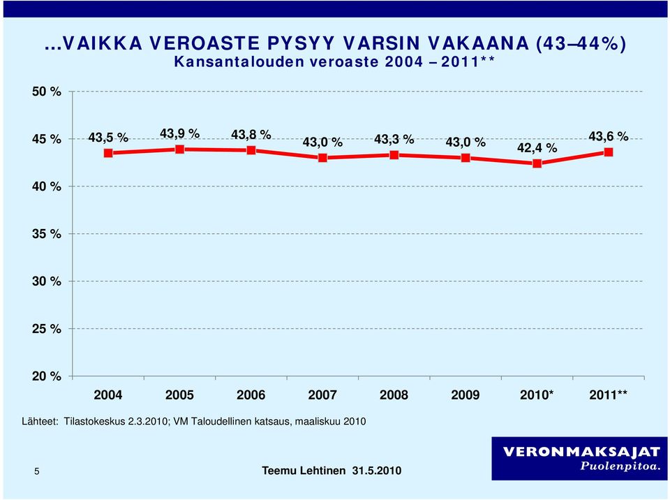 43,6 % 40 % 35 % 30 % 25 % 20 % 2004 2005 2006 2007 2008 2009 2010*