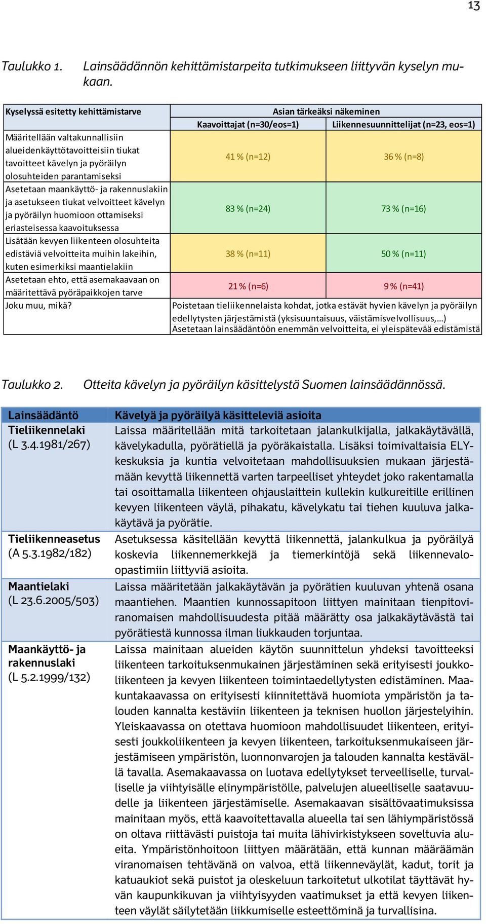 tavoitteet kävelyn ja pyöräilyn 41 % (n=12) 36 % (n=8) olosuhteiden parantamiseksi Asetetaan maankäyttö ja rakennuslakiin ja asetukseen tiukat velvoitteet kävelyn ja pyöräilyn huomioon ottamiseksi 83