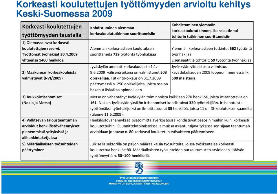 yrityksissä ja alihankintaketjuissa 5) Määräaikaisten työsuhteiden päättyminen Kohdistuminen alemman korkeakoulututkinnon suorittaneisiin Alemman korkea asteen koulutuksen suorittaneita 739 työtöntä