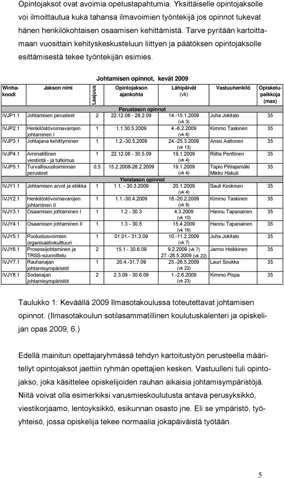 Jakson nimi Laajuus Opintojakson ajankohta Lähipäivät (vk) Perustason opinnot IVJP1.1 Johtamisen perusteet 2 22.12.08-28.2.09 14.-15.1.2009 (vk 3) IVJP2.1 Henkilöstövoimavarojen 1 1.1.30.5.2009 4.-6.