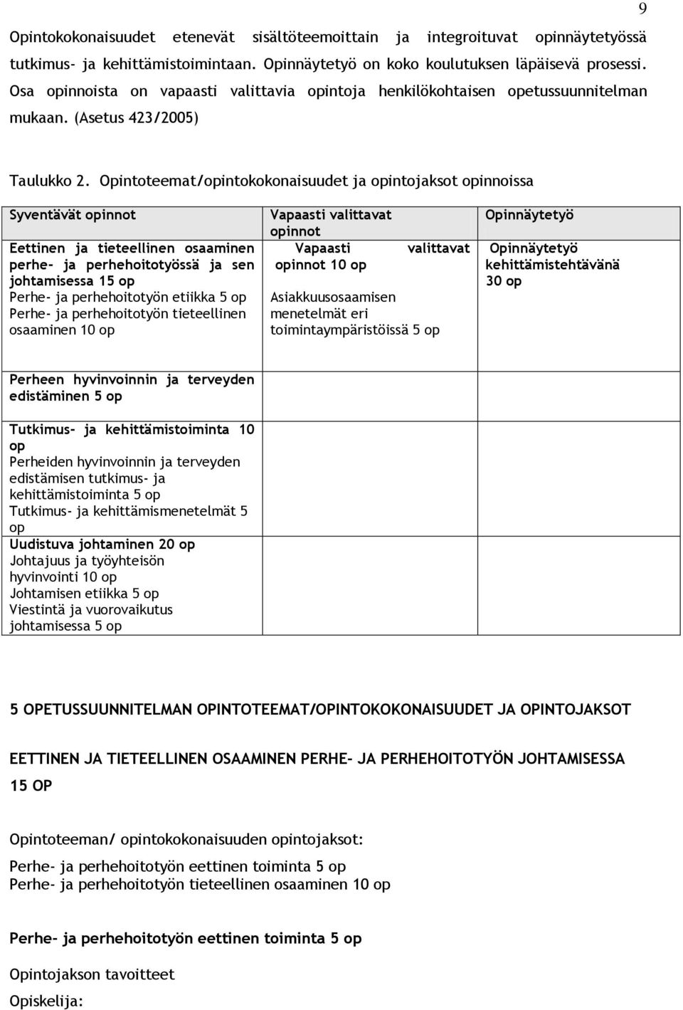 Opintoteemat/opintokokonaisuudet ja opintojaksot opinnoissa Syventävät opinnot Eettinen ja tieteellinen osaaminen perhe- ja perhehoitotyössä ja sen johtamisessa 15 op Perhe- ja perhehoitotyön etiikka