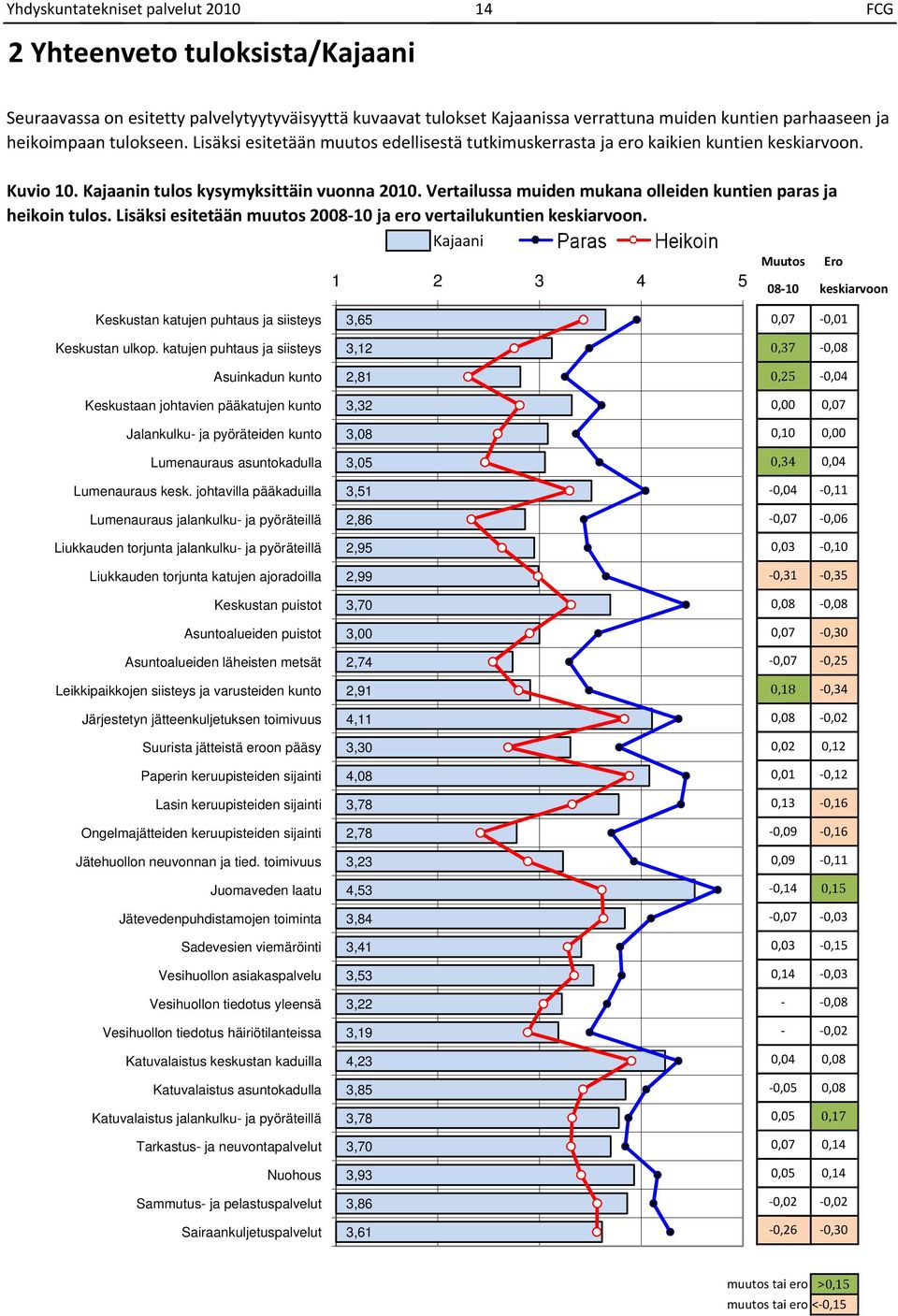 tulos Lisäksi esitetään muutos 000 ja ero vertailukuntien keskiarvoon Kajaani 0 Ero 00 keskiarvoon Keskustan katujen puhtaus ja siisteys, 0,0 0,0 Keskustan ulkop katujen puhtaus ja siisteys, 0, 0,0