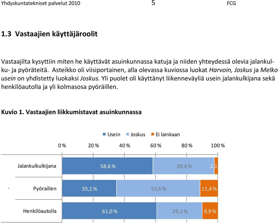 luokaksi Joskus Yli puolet oli käyttänyt liikenneväyliä usein jalankulkijana sekä henkilöautolla ja yli kolmasosa pyöräillen Kuvio