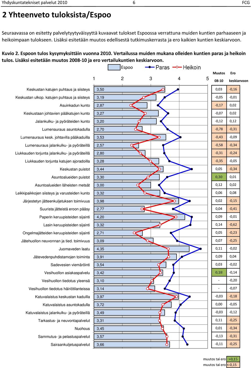 esitetään muutos 000 ja ero vertailukuntien keskiarvoon Espoo 0 Ero 00 keskiarvoon Keskustan katujen puhtaus ja siisteys,0 0,0 0, Keskustan ulkop katujen puhtaus ja siisteys, 0,0 0,0 Asuinkadun