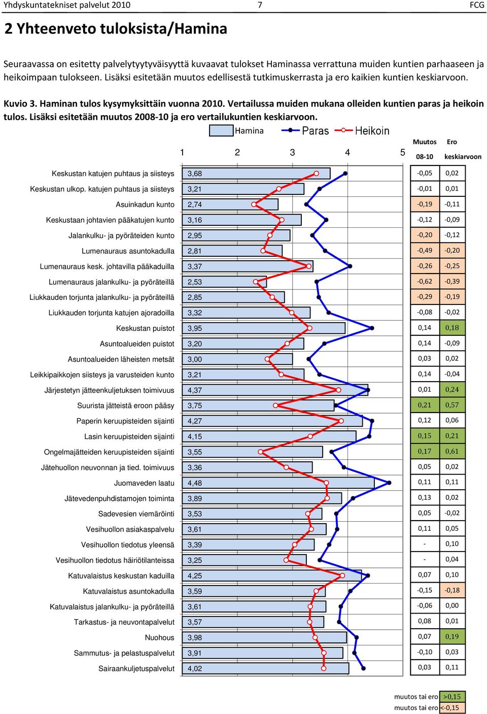 Lisäksi esitetään muutos 000 ja ero vertailukuntien keskiarvoon Hamina 0 Ero 00 keskiarvoon Keskustan katujen puhtaus ja siisteys, 0,0 0,0 Keskustan ulkop katujen puhtaus ja siisteys, 0,0 0,0