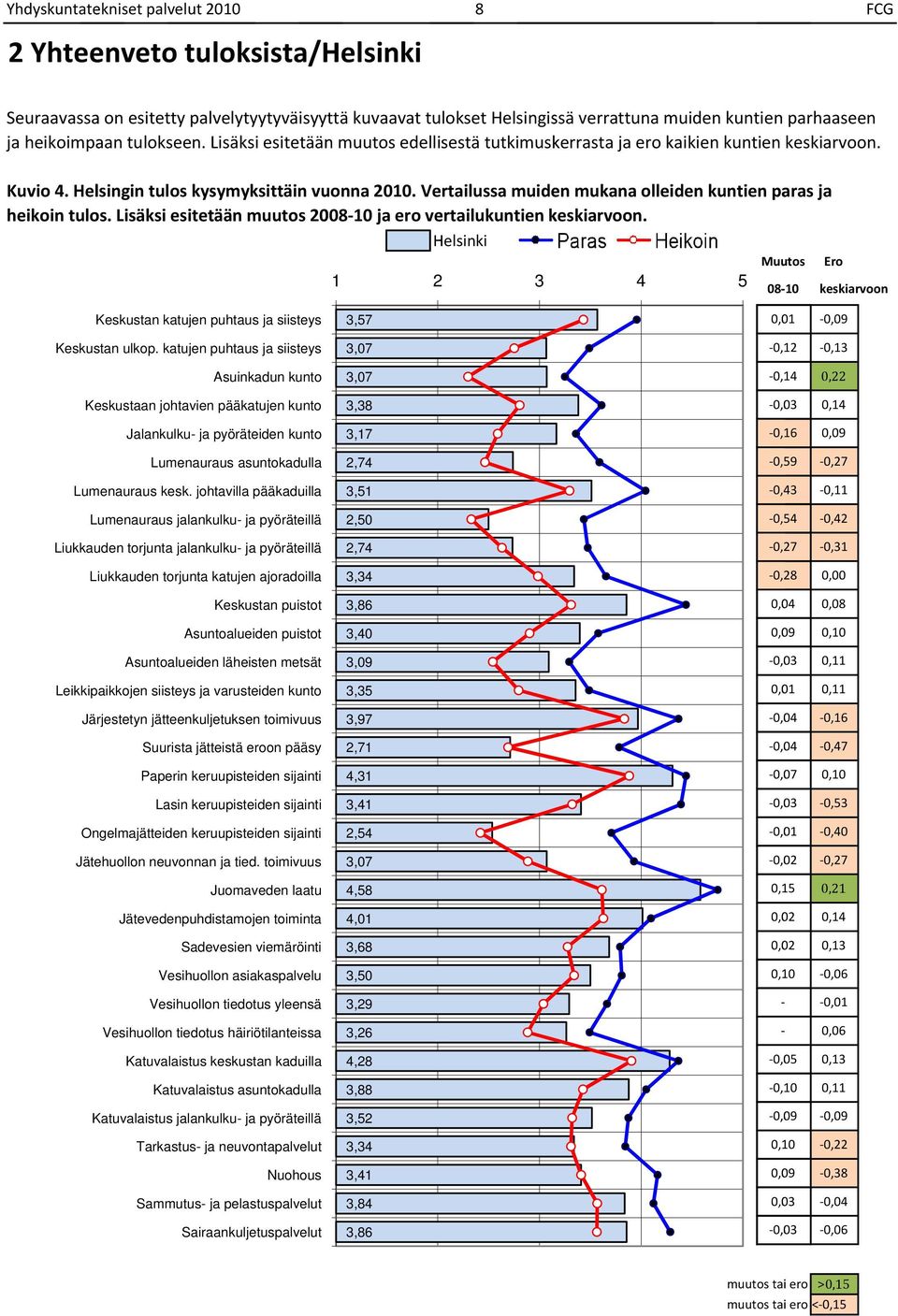 tulos Lisäksi esitetään muutos 000 ja ero vertailukuntien keskiarvoon Helsinki 0 Ero 00 keskiarvoon Keskustan katujen puhtaus ja siisteys, 0,0 0,0 Keskustan ulkop katujen puhtaus ja siisteys,0 0, 0,