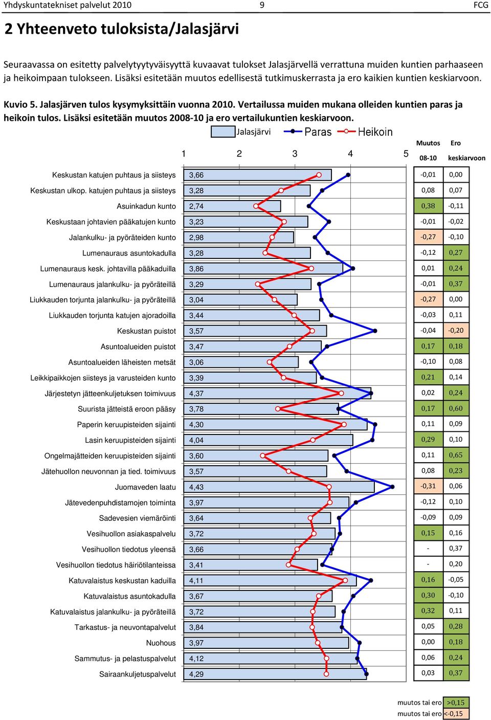 heikoin tulos Lisäksi esitetään muutos 000 ja ero vertailukuntien keskiarvoon Jalasjärvi 0 Ero 00 keskiarvoon Keskustan katujen puhtaus ja siisteys, 0,0 0,00 Keskustan ulkop katujen puhtaus ja