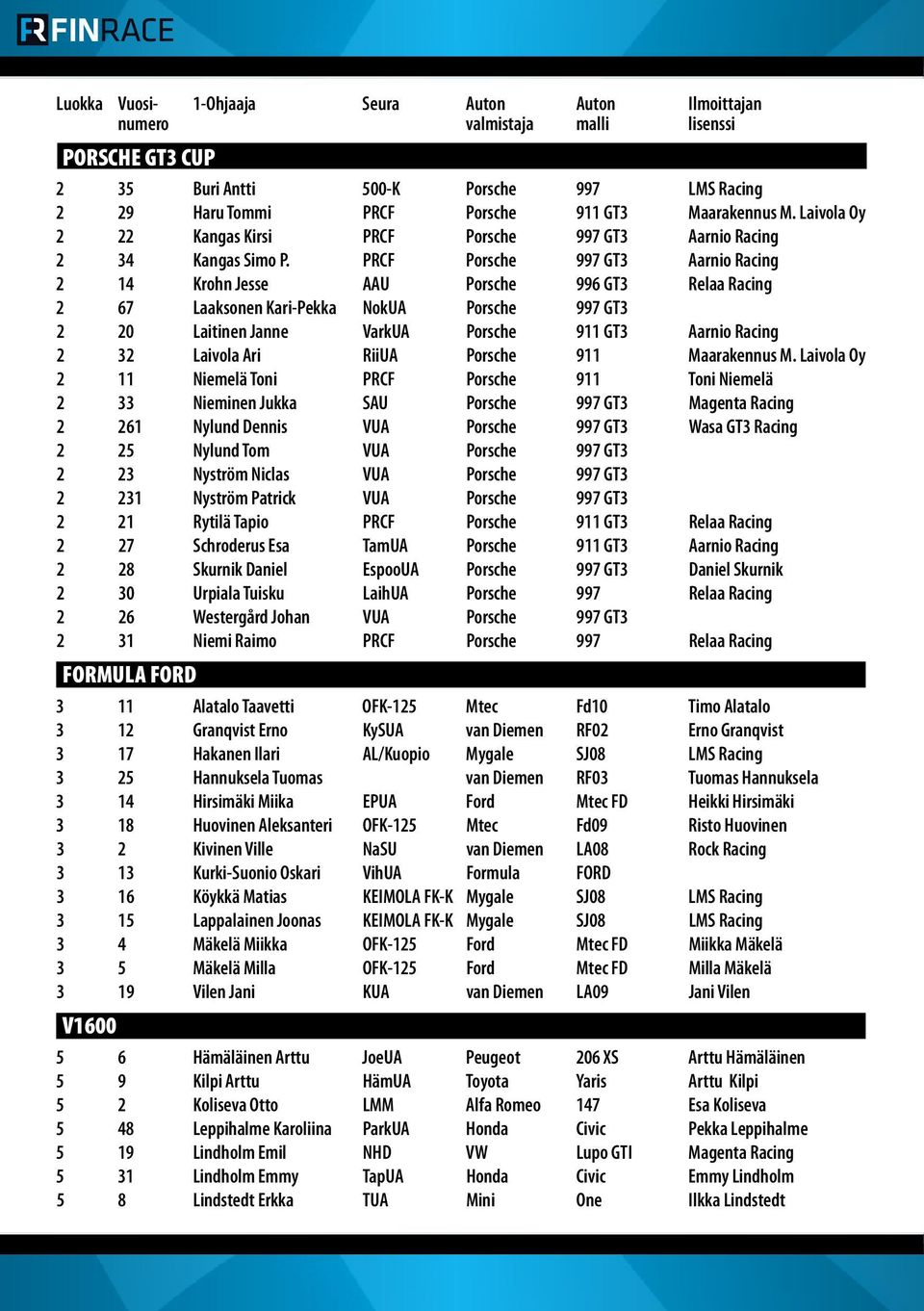 Laivola Oy 2 22 Kangas Kirsi PRCF Porsche 997 GT3 Aarnio Racing 2 34 Kangas Simo P.