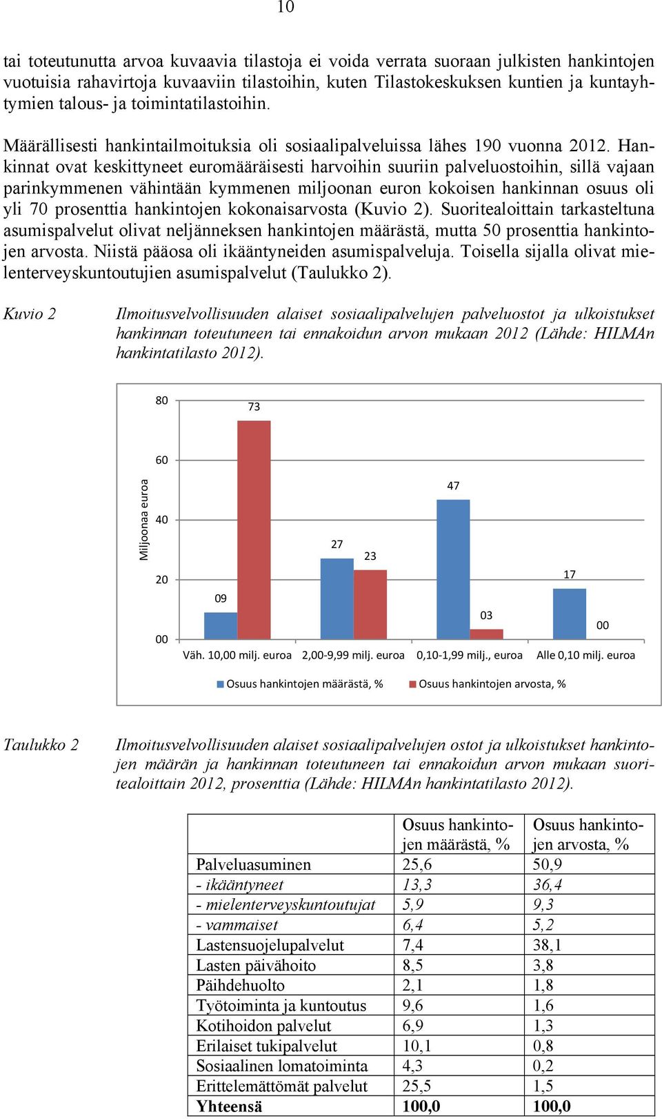 Hankinnat ovat keskittyneet euromääräisesti harvoihin suuriin palveluostoihin, sillä vajaan parinkymmenen vähintään kymmenen miljoonan euron kokoisen hankinnan osuus oli yli 70 prosenttia hankintojen