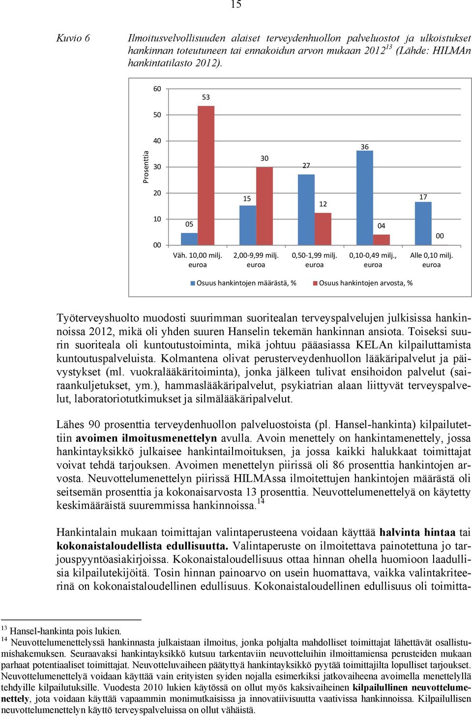 euroa Osuus hankintojen määrästä, % Osuus hankintojen arvosta, % Työterveyshuolto muodosti suurimman suoritealan terveyspalvelujen julkisissa hankinnoissa 2012, mikä oli yhden suuren Hanselin tekemän