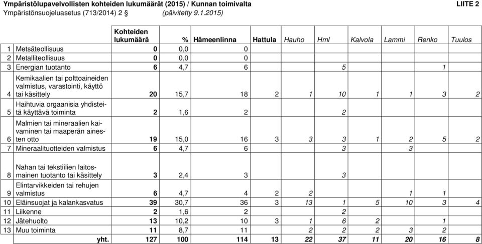 /2014) 2 (päivitetty 9.1.2015) Kohteiden lukumäärä % Hämeenlinna Hattula Hauho Hml Kalvola Lammi Renko Tuulos 1 Metsäteollisuus 0 0,0 0 2 Metalliteollisuus 0 0,0 0 3 Energian tuotanto 6 4,7 6 5 1 4 5