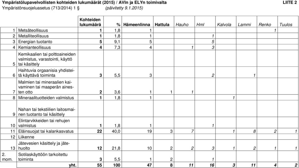 /2014) 1 (päivitetty 9.1.2015) Kohteiden lukumäärä % Hämeenlinna Hattula Hauho Hml Kalvola Lammi Renko Tuulos 1 Metsäteollisuus 1 1,8 1 1 2 Metalliteollisuus 1 1,8 1 1 3 Energian tuotanto 5 9,1 5 5 4