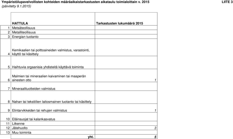 2015) HATTULA Tarkastusten lukumäärä 2015 1 Metsäteollisuus 2 Metalliteollisuus 3 Energian tuotanto 4 Kemikaalien tai polttoaineiden valmistus, varastointi,