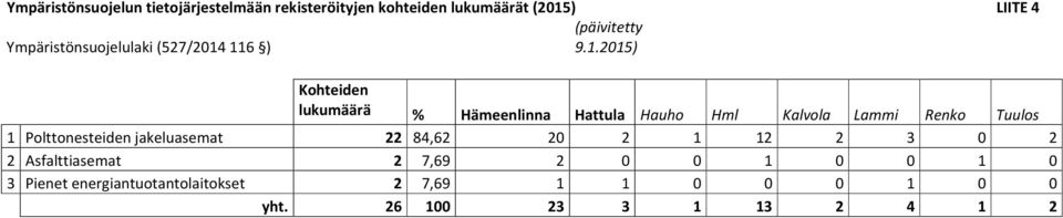 116 ) 9.1.2015) Kohteiden lukumäärä % Hämeenlinna Hattula Hauho Hml Kalvola Lammi Renko Tuulos 1