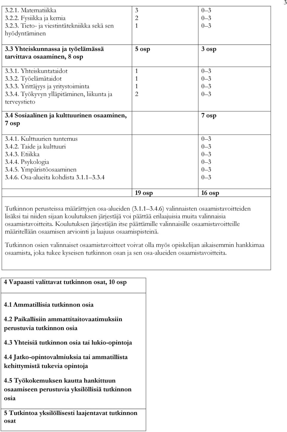 4.2. Taide ja kulttuuri 3.4.3. Etiikka 3.4.4. Psykologia 3.4.5. Ympäristöosaaminen 3.4.6. Osa-alueita kohdista 3.1.1 3.3.4 1 1 1 2 0 3 0 3 0 3 0 3 7 osp 0 3 0 3 0 3 0 3 0 3 0 3 19 osp 16 osp Tutkinnon perusteissa määrättyjen osa-alueiden (3.