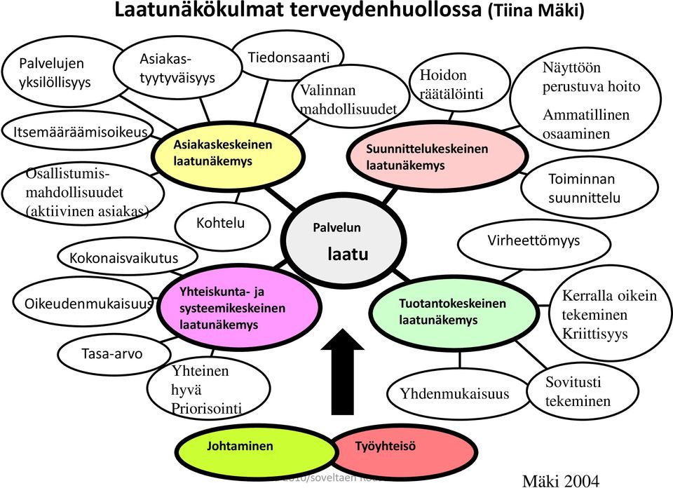 Virheettömyys Näyttöön perustuva hoito Ammatillinen osaaminen Toiminnan suunnittelu Oikeudenmukaisuus Tasa-arvo Yhteiskunta- ja systeemikeskeinen laatunäkemys Yhteinen